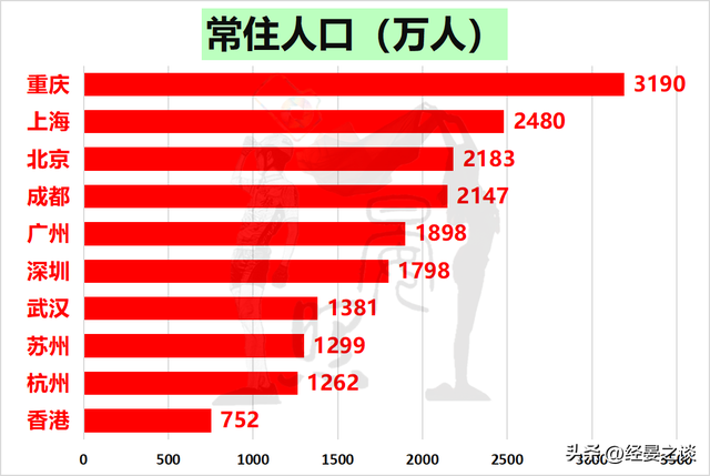 十强城市人口密度排序：香港第2，武汉第5，北京第8，重庆垫底