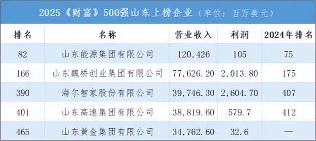 1204亿营收利润仅1亿！山东企业一哥：20万员工饭碗比利润更重要