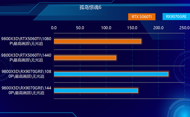 关公战秦琼！哪个游戏强？RX9070GRE和RTX5060TI对比实测！