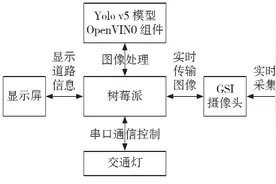 基于Yolo v5目标检测算法的交通信号灯智能控制装置设计图片