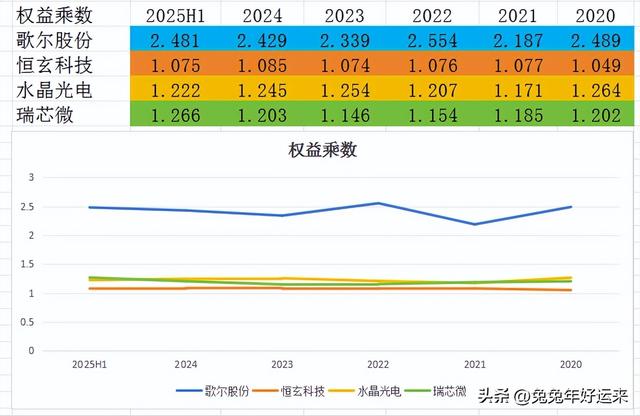 AI眼镜：歌尔股份、恒玄科技、水晶光电、瑞芯微，谁的潜力大？