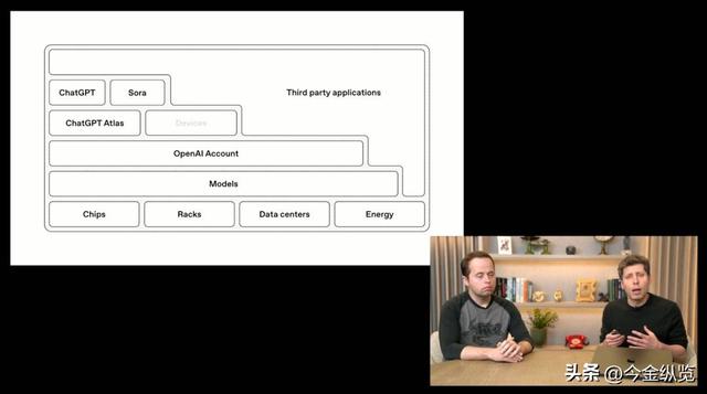 千亿窟窿惊爆AI圈！OpenAI要步巨头后尘	，发债“续命	”真能救命？