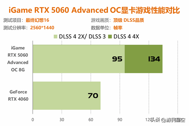七彩虹RTX 5060显卡评测：性能比4060强41%以上！
