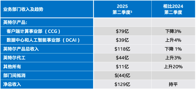 英特尔计划裁员21000人，可能跳过18A工艺