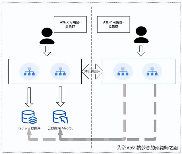 同城双活：交易链路的稳定性与可靠性探索 ｜ 得物技术