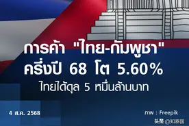 泰柬边境局势紧张下！双边贸易上半年逆势增长达951亿铢！图片