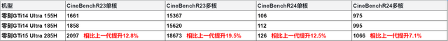 Ultra9 285H迷你主机到底多强？零刻GTi15 Ultra实测，360°无短板