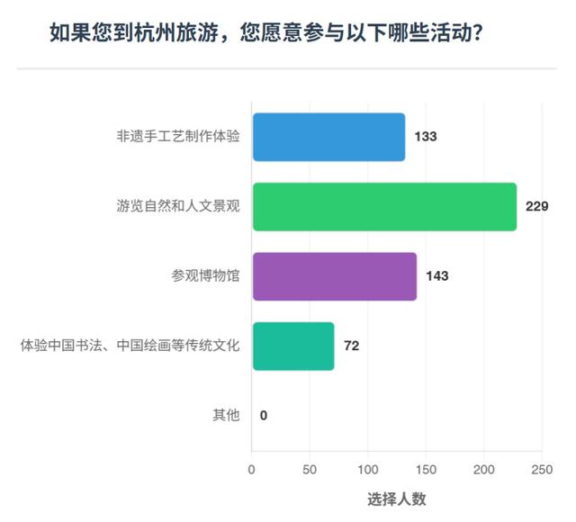 最想来杭州玩什么，看什么，吃什么？想带什么杭州特产回家？在外国游客眼里，杭州的魅力值在哪里？