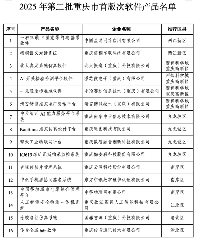 16个！2025年第二批重庆市首版次软件产品名单公布