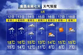 7级大风！暴雨！强雷电！南昌天气大反转图片
