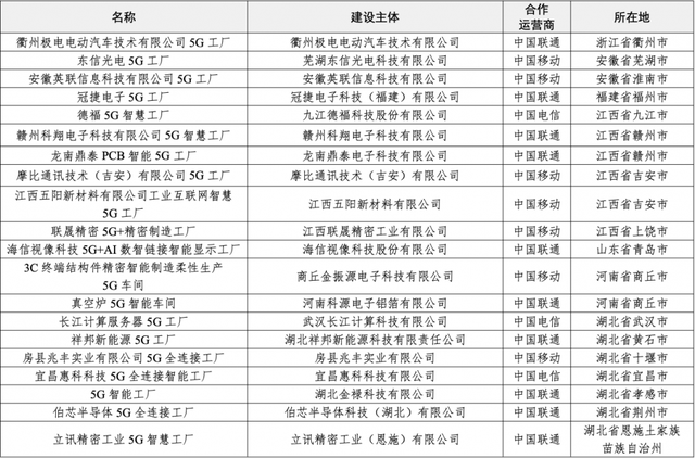 560家入选！工业和信息化部公示《2025年5G工厂名录》
