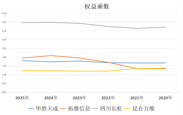 华为算力：华胜天成、拓维信息、四川长虹、昆仑万维，谁是老大
