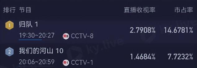 电视剧《归队》有多好看