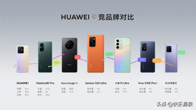 华为 Mate 80 Pro 参数实测：直屏 + 影像王炸，曲面屏用户哭了？