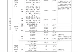 最新||济南市平阴县、商河县征地地上附着物和青苗补偿标准图片