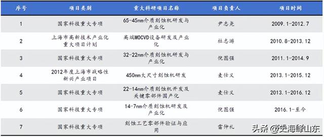 中微公司，赌赢了！