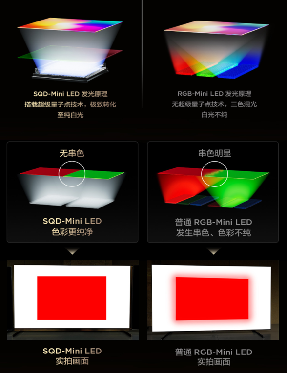 高端电视顽疾，终于被TCL SQD-Mini LED治好了！