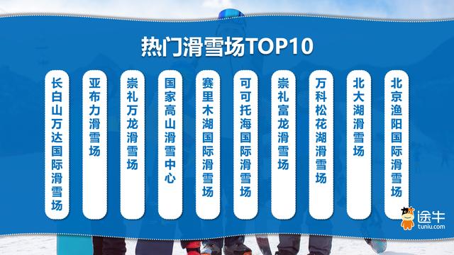 途牛：2025冰雪旅游00、10后领新潮，冰雪经济南北两头热