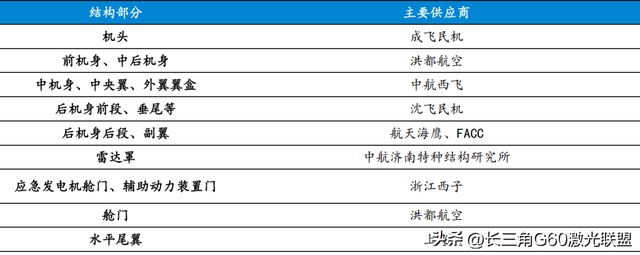 主制造商-供应商”模式下的国产大飞机产业链