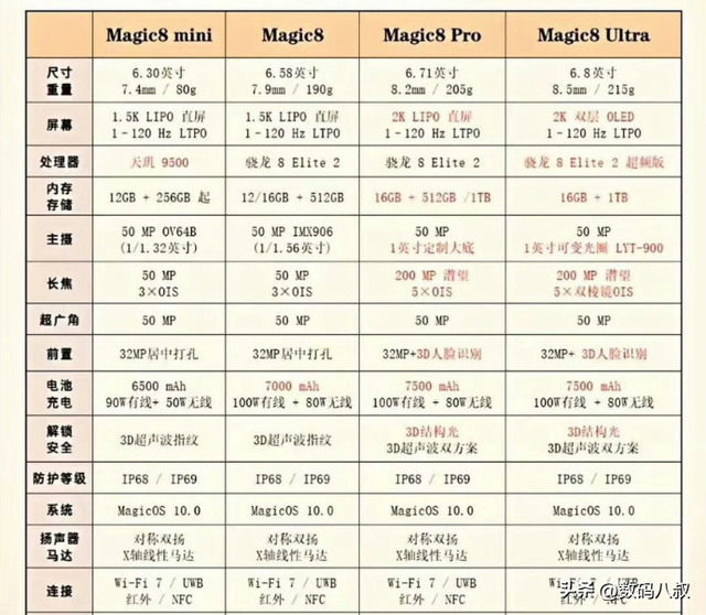 荣耀Magic8系列已入网，最全配置也整理出来了