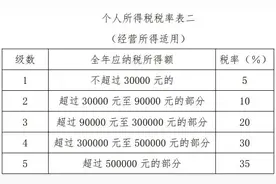 2023年度个人所得税经营所得汇算清缴开始啦，这份详细操作攻略请收好→图片