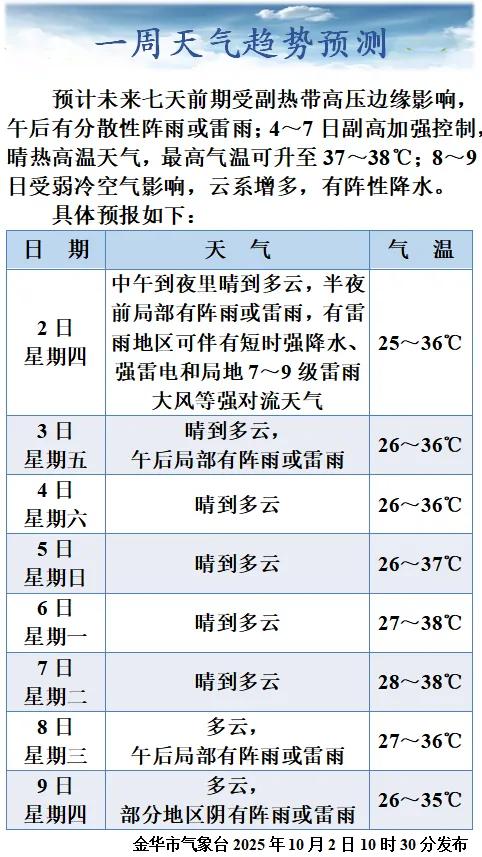 直冲38℃！“秋老虎”燃爆国庆 注意防暑防晒