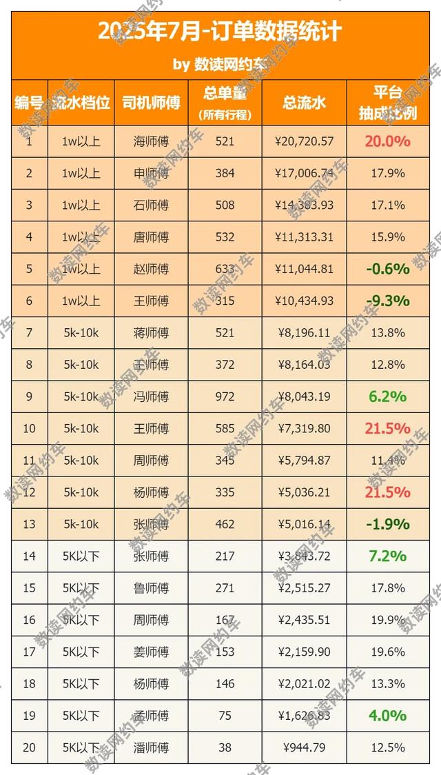 滴滴抽成真的降了！20位司机7月最高21.5%，最低-9.3%
