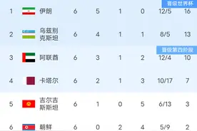 世预赛积分榜:连爆大冷亚洲杯冠军0-5，韩国1-1，国足第6了附赛程图片