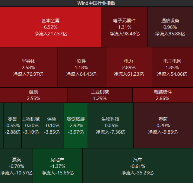 有色金属立大功，上证指数时隔十年再攻上3900点