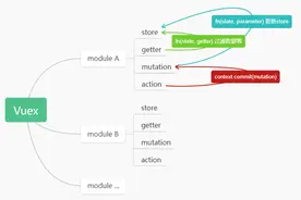 小白从0搭建 Vite5 + Vue3 轮子：4. Vuex的用法图片