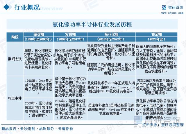 中国氮化镓功率半导体行业市场运行态势分析：行业步入繁荣发展期