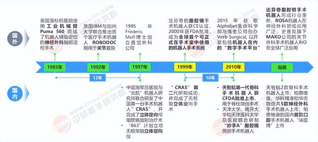 2025年中国手术机器人行业深度分析及发展前景预测