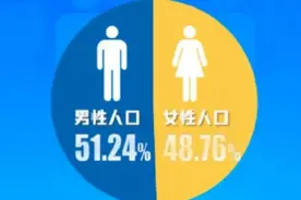 男比女多3500万，男女比例严重失调，该如何解决剩男问题？图片