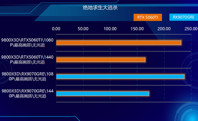 关公战秦琼！哪个游戏强？RX9070GRE和RTX5060TI对比实测！