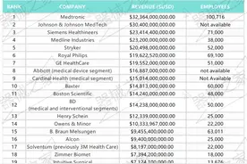 2024全球医械百强榜，迈瑞27名图片