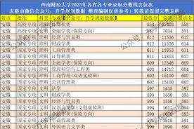 2023年西南财经大学各专业录取分数线、位次图片