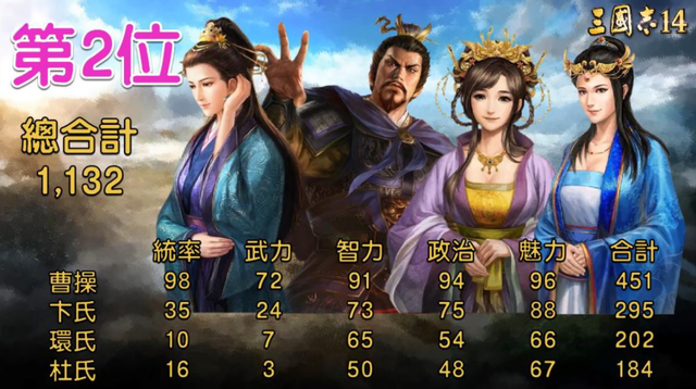 三国志14中综合数值最高的10对夫妻，排名靠前的全靠老婆多
