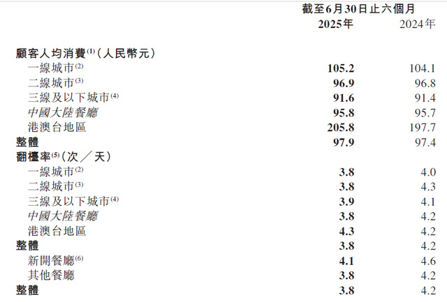 利润降，外卖涨：“服务神话”褪色的海底捞，如何突围？