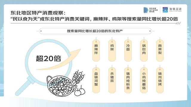 京东四季度消费观察：大东北的“冬日流量密码”