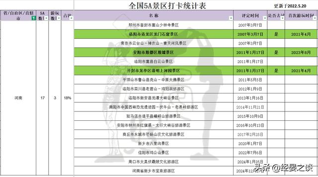中部六省文旅资源对比，河南湖北领跑，湖南与山西垫底