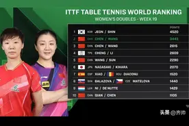 3-1！陈梦、王曼昱杀入决赛！沙特大满贯：中国女双淘汰跨国组合图片