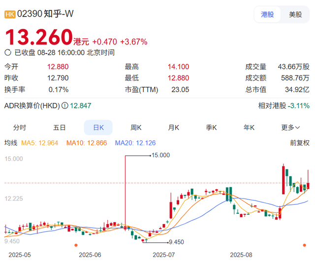 我差点以为知乎要死了，结果一看财报哥们活了