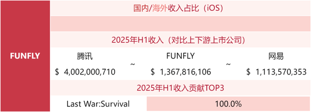 游戏公司收入榜TOP80，超50家非上市公司！