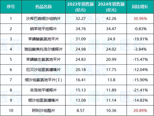 600亿市场腰斩，降压“药王”跌落神坛！高血压用药TOP10榜单出炉