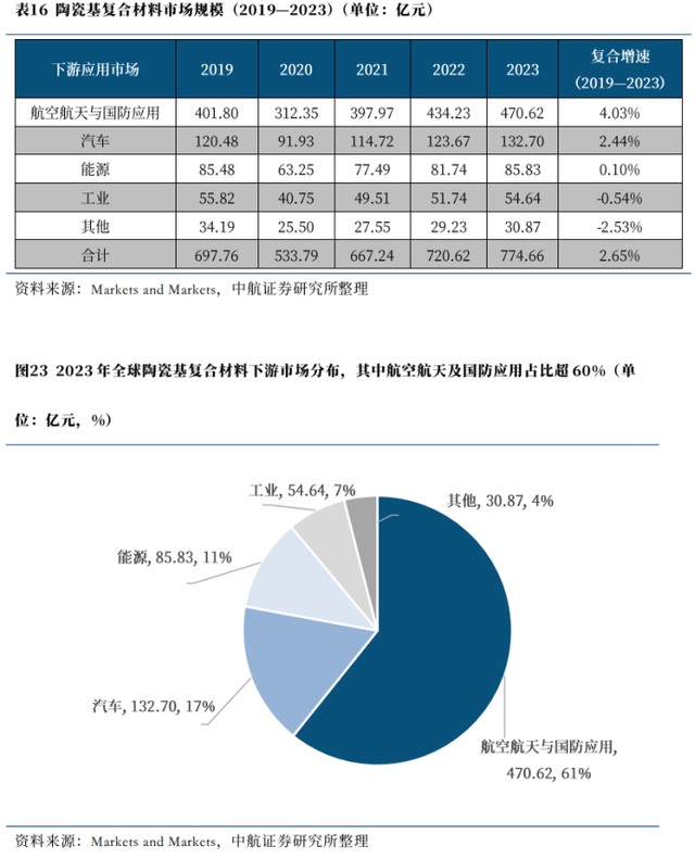比金属更耐烧，比树脂更抗热：这种复合材料正在重塑航空航天