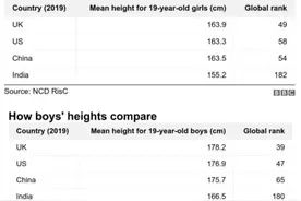 中国身高大逆袭：35年飞跃，领跑全球身高增长！图片