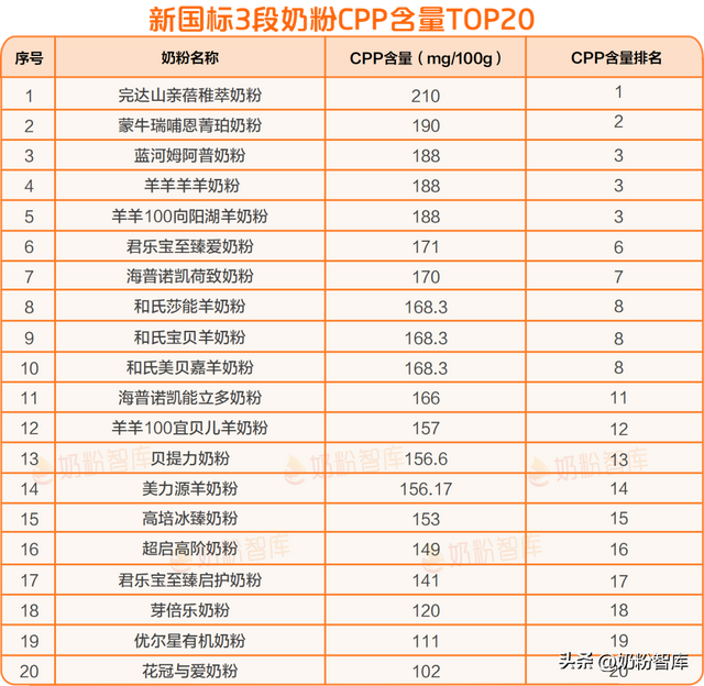 乳铁蛋白、OPO、DHA…含量排名第一的新国标奶粉竟是它！