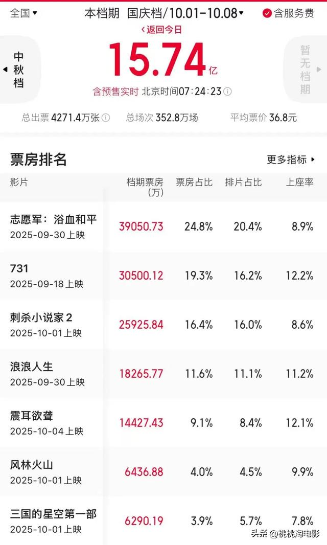 影评人：这个国庆档也是凉透了
