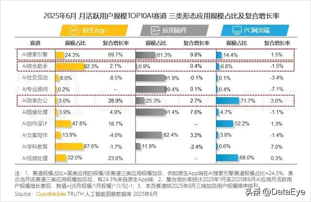 移动端AI应用月活规模6.8亿！DeepSeek流量大幅下滑！