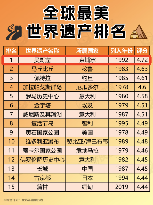 世界最美遗产！坍塌前，我劝你尽早去！